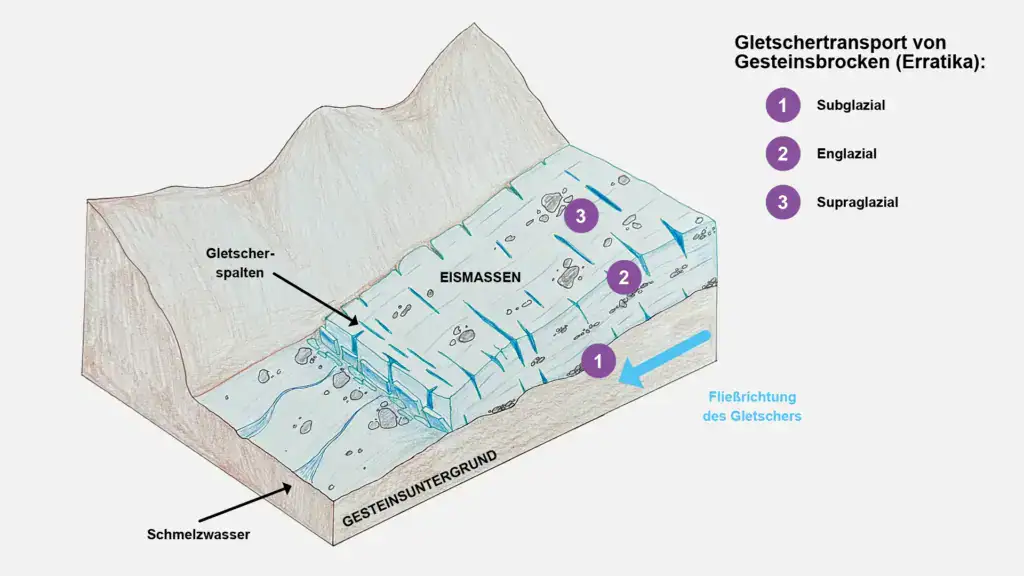 Gletschertransport von Gesteinsbrocken, subglazial bis supraglazial.
