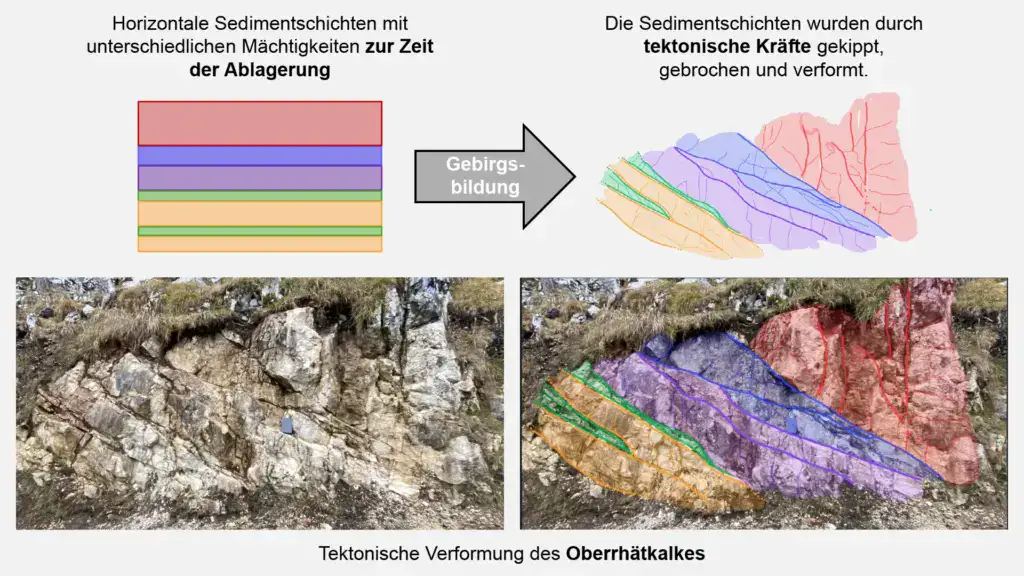 Tektonische Verformung von Sedimentschichten.