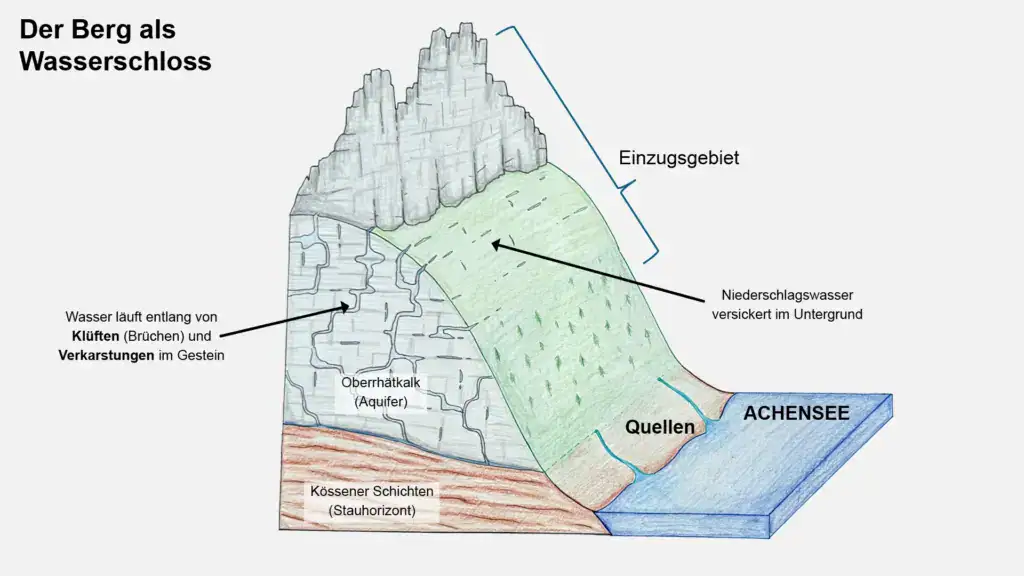 Querschnitt eines Berges mit Wasserflüssen und Schichten.