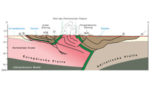 Geologische Struktur der Alpen und Krustenschichtungen.