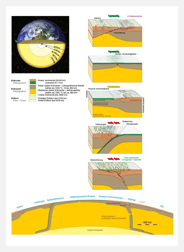 Geologische Diagramme der Erde und ihrer Schichten.